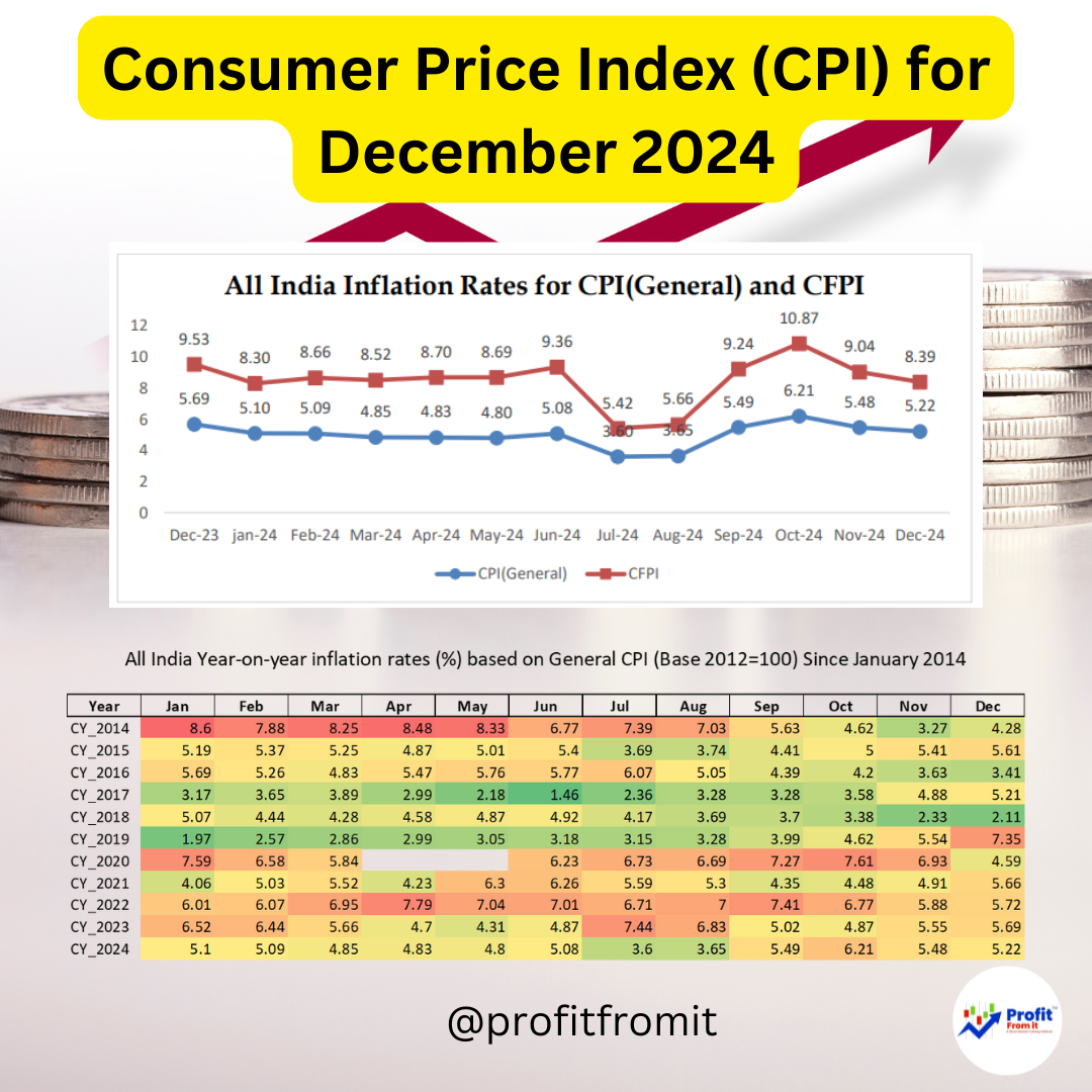 Consumer Price Index (CPI) for December 2024